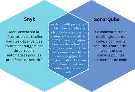 dependabot vs snyk|snyk vs. sonarqube vs. dependabot vs. checkmarx vs. veracode .